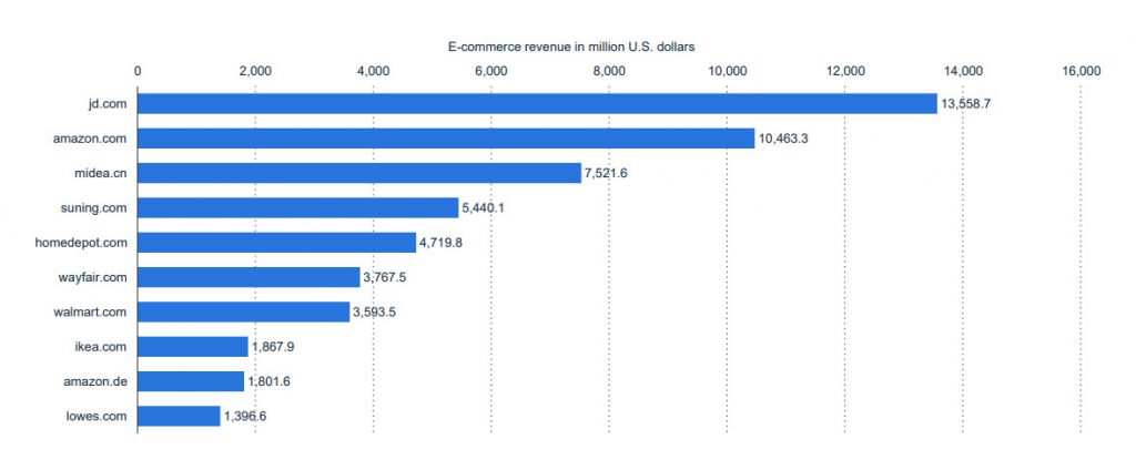 Top online retailers in furniture segment